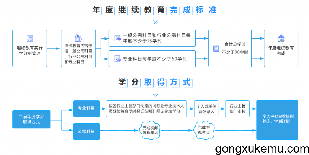 年度继续教育完成标准 年度继续教育完成标准